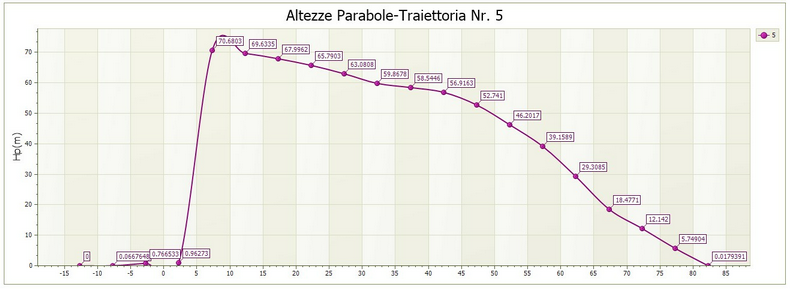 traiettoria con etichette