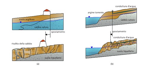 Lateral spreading