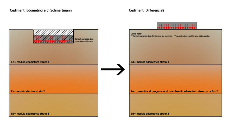 cedimenti differenzialiw